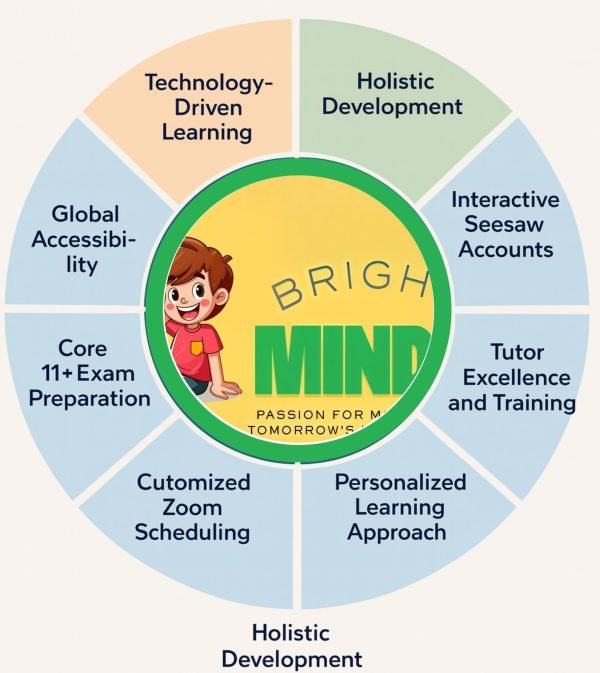 brightminds framework
